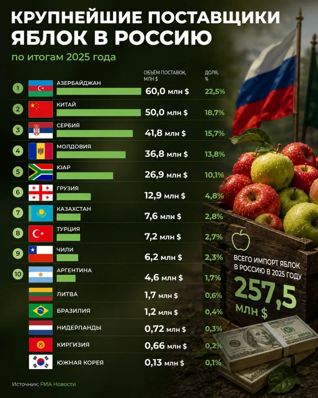 Кто формирует импорт яблок в Россию?