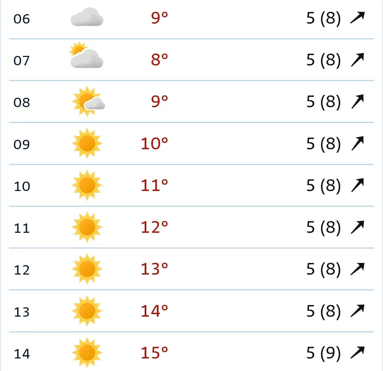 ☀️ Сегодня утром +8...+12°C, солнечно, ветер умеренный — 5 м/с (порывы до 8). Днём поте...