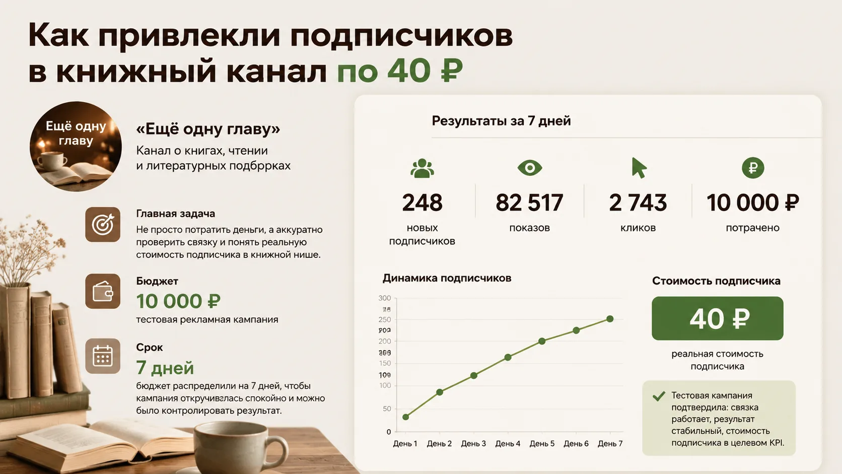 Как привлекли  подписчиков в  книжный канал по  40 ₽