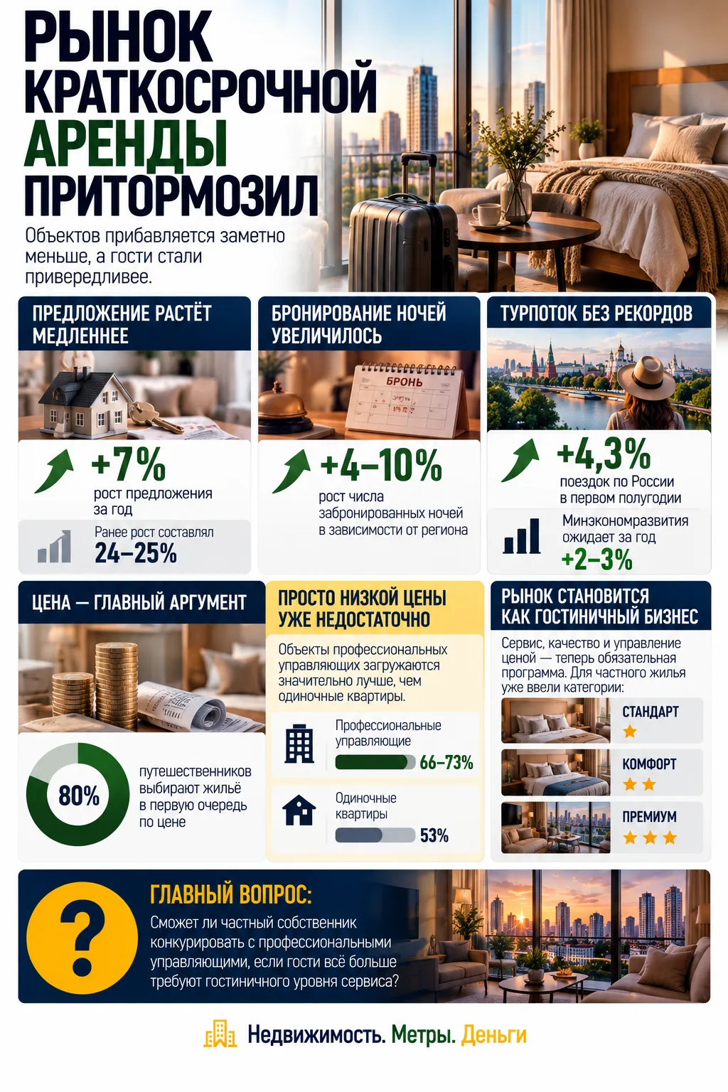 КРАТКОСРОЧНАЯ АРЕНДА ТЕРЯЕТ ТЕМП