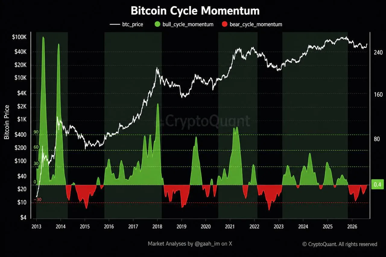 Индикатор Bitcoin Cycle Momentum впервые за восемь месяцев вышел из минуса. По данным C...