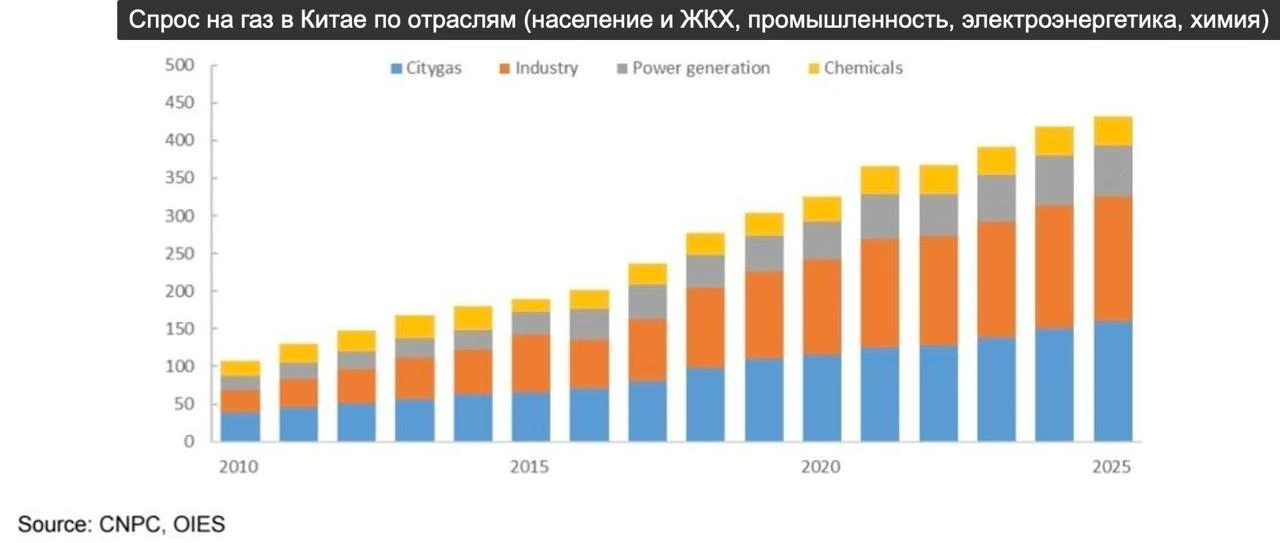 Сила Сибири-2: кому нужнее?  На фоне недавних новостей о газе и Китае решил сделать небольшую серию 