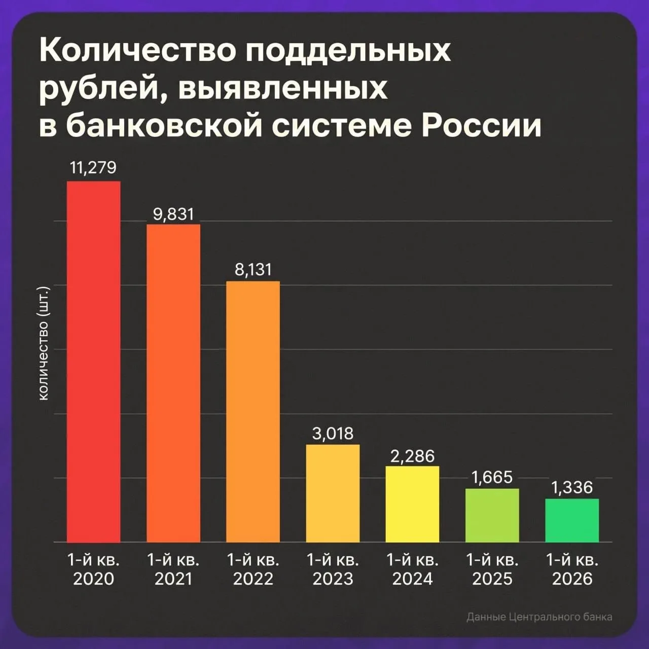 Фальшивомонетничество в России почти исчезло.