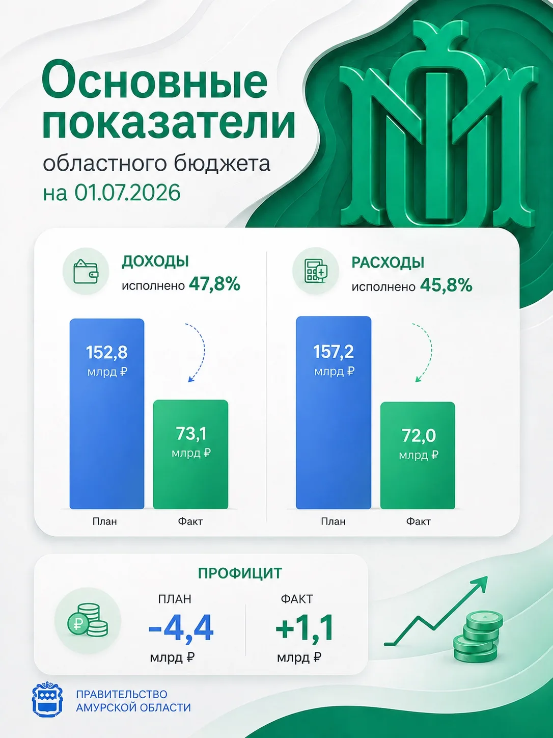 Итоги первого полугодия: Бюджет Амурской области исполнен с профицитом

28 июля на заседании Правите