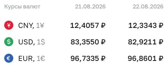 Официальные курсы валют на 22 августа: ¥ — ₽12,3343, $ — ₽82,9211, € — ₽96,8601