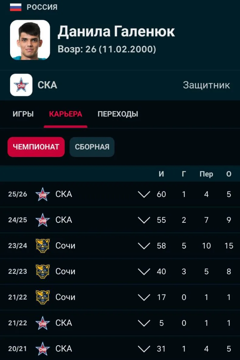 Защитник питерского СКА Данила Галенюк будет обменян в Хабаровский «Амур».