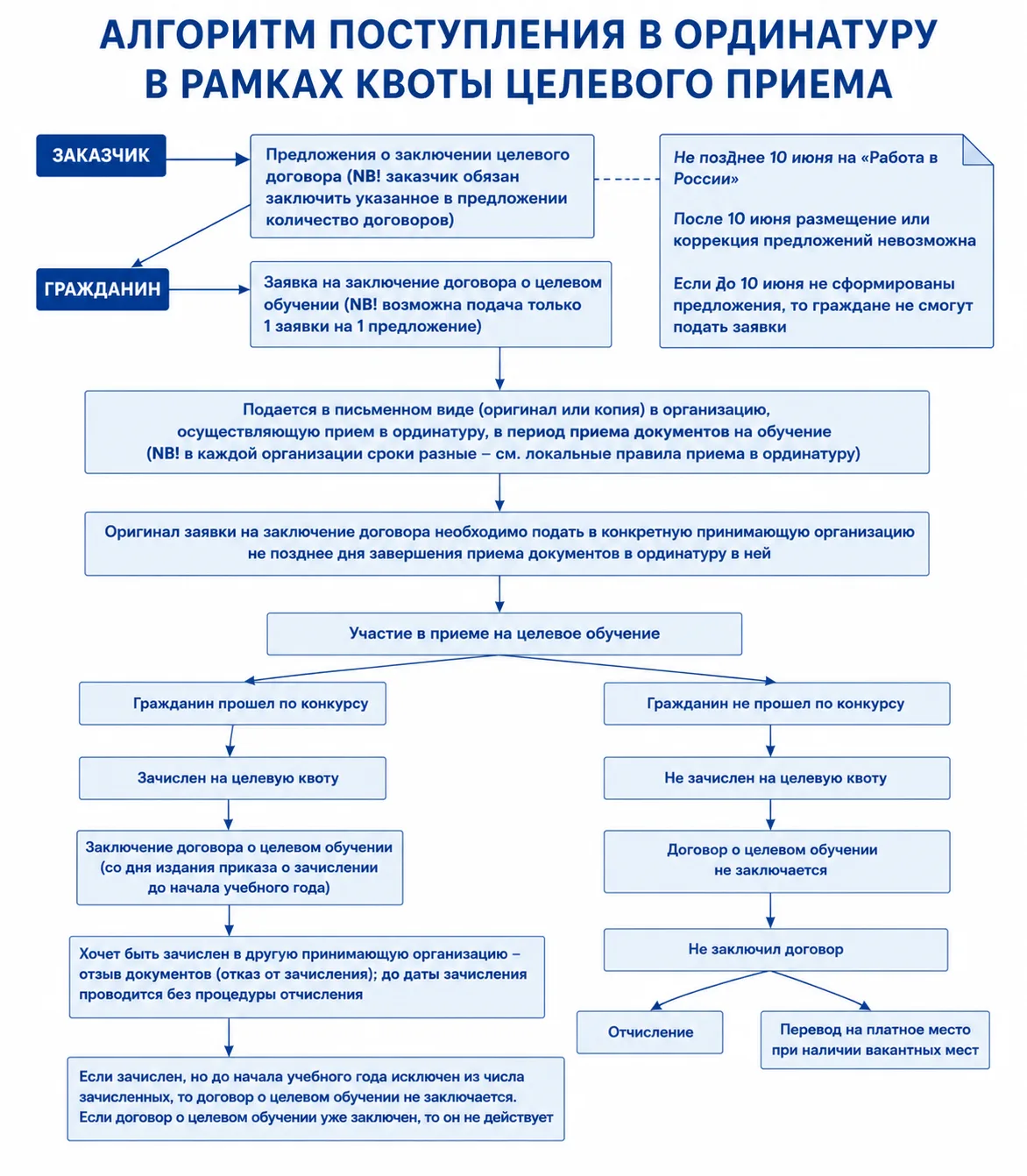 Алгоритм поступления в ординатуру в рамках квоты целевого приёма

В предыдущем посте мы разобрали, ч