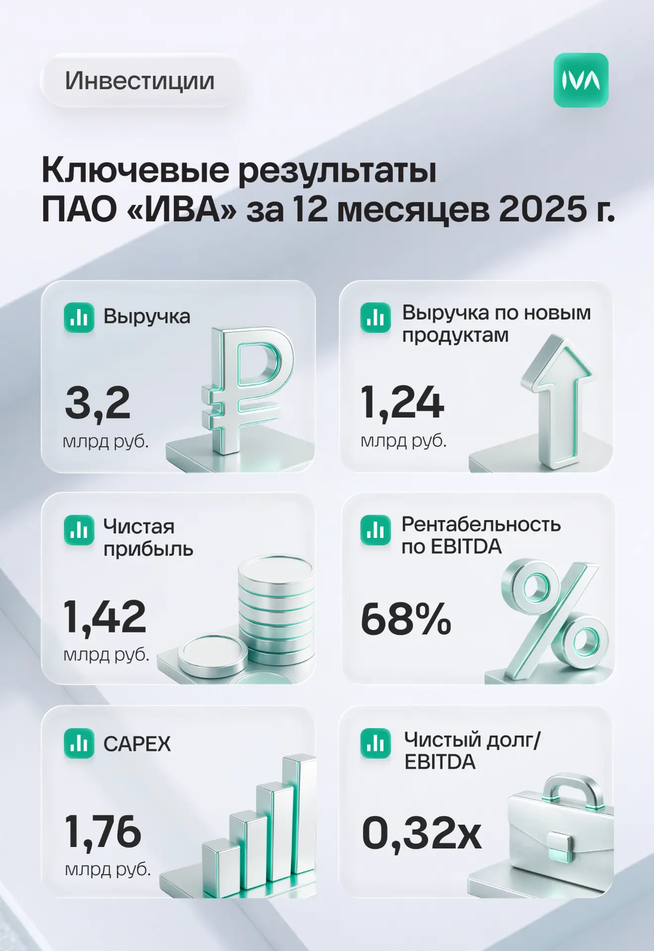 ПАО «ИВА» (MOEX: IVAT) объявляет аудированные консолидированные финансовые результаты п...