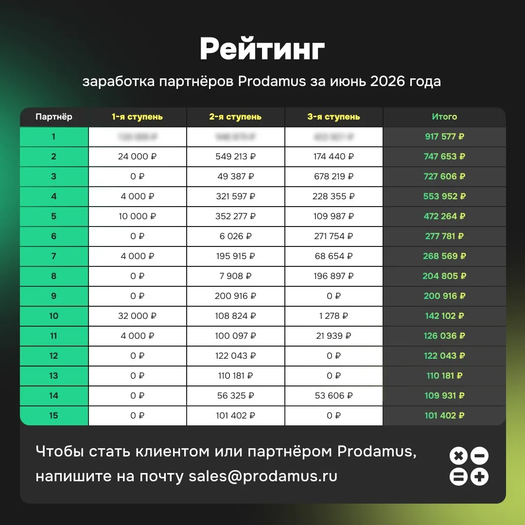 🏆 Рейтинг партнёров Prodamus за июнь

Пора подвести итоги партнёрского рейтинга.

Поздравляем участ