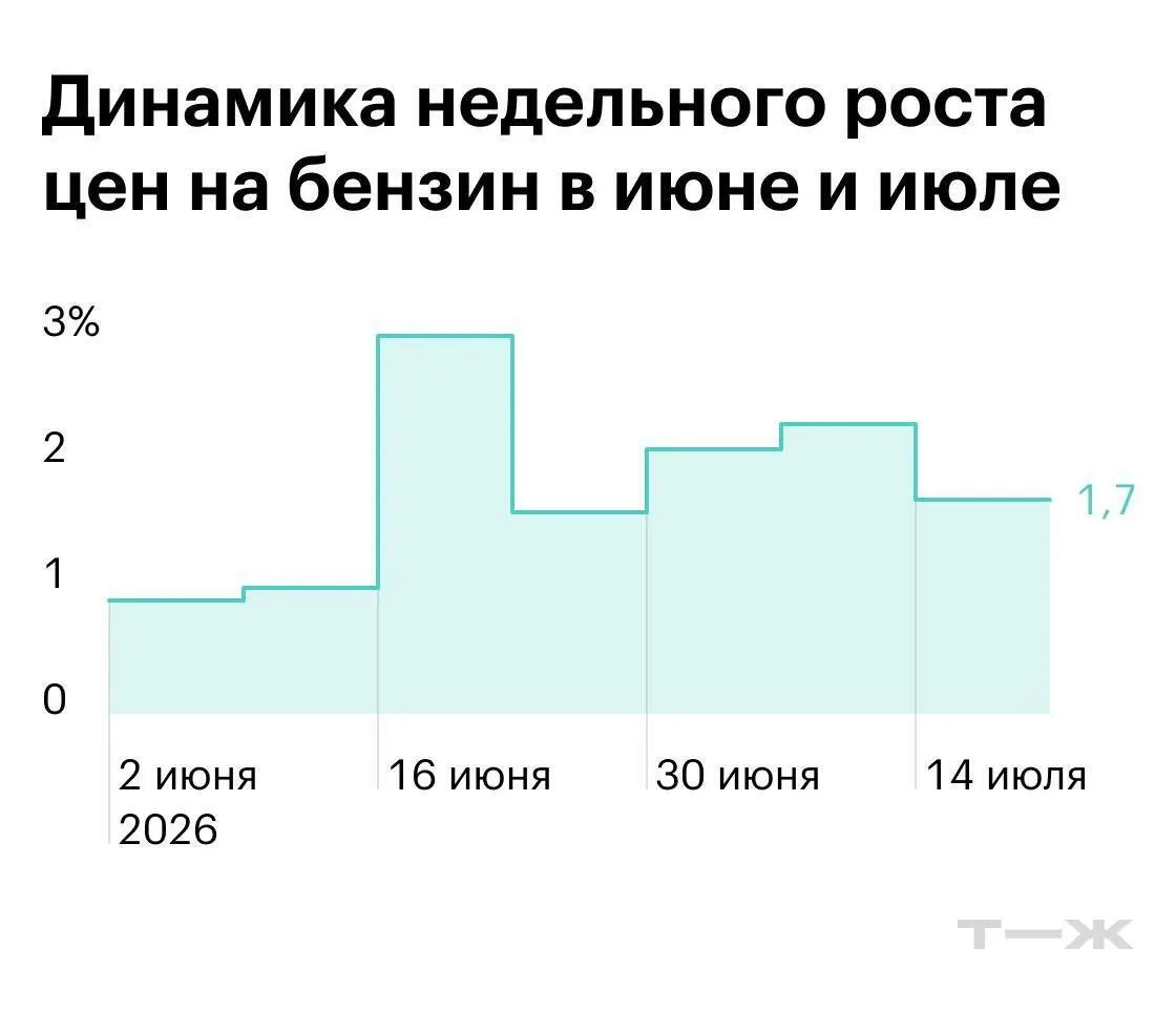 ➡️ В Забайкальском крае бензин подешевел на 1%.

➡️ В Саратовской области — на 0,2%.

➡️ Самый дешев