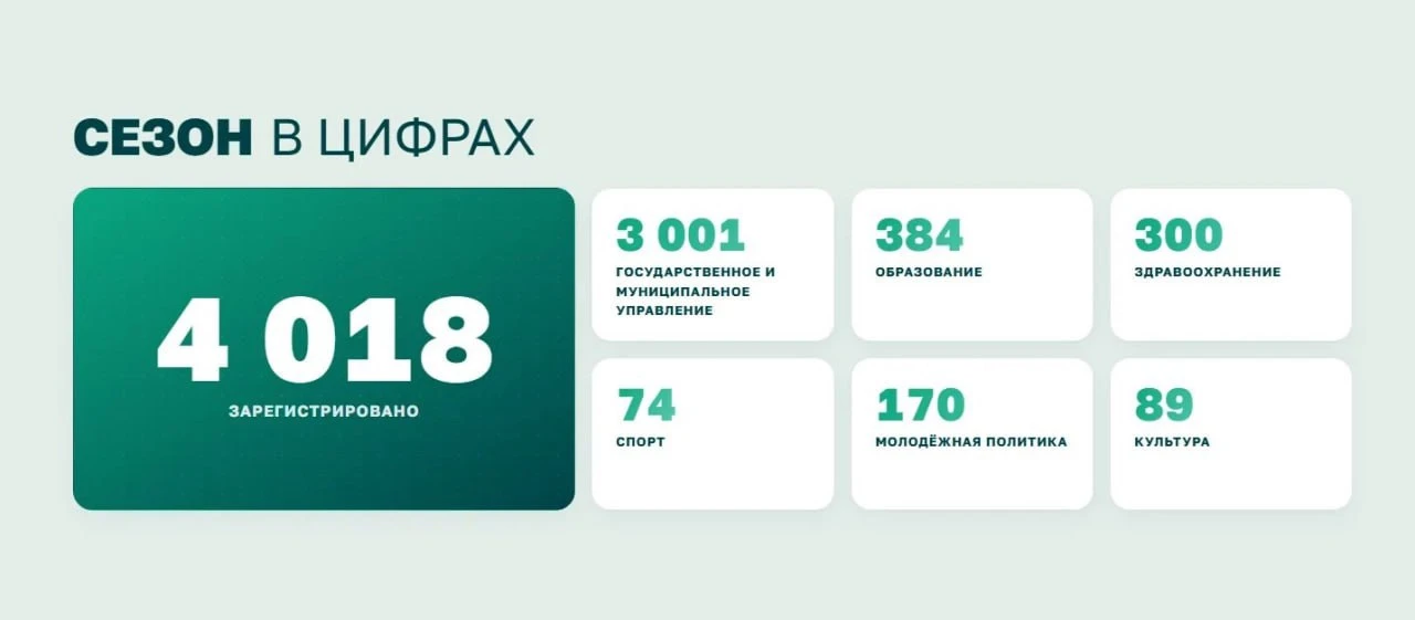 Более 4 тысяч заявок поступило на участие в кадровой программе «Команда Дагестана».