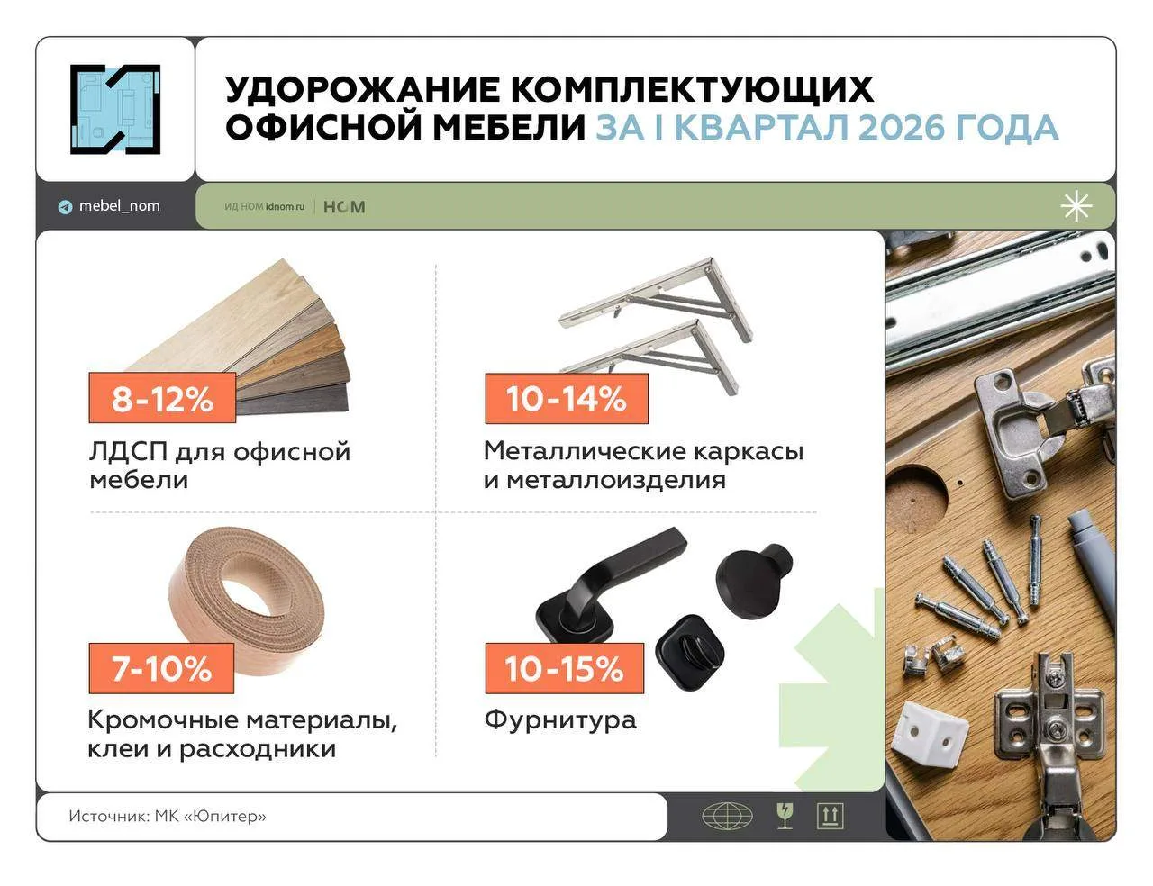 Мы уже говорили о снижении темпов роста сегмента B2B в структуре продаж мебельных производств. Не по