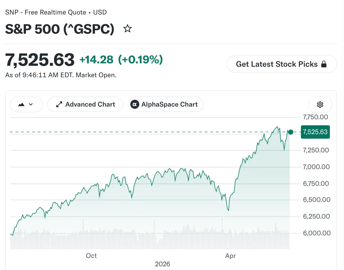 🔥Wells Fargo Investment Institute повысил прогнозы по S&P 500 на конец 2026 года до 7800–8000 (ране