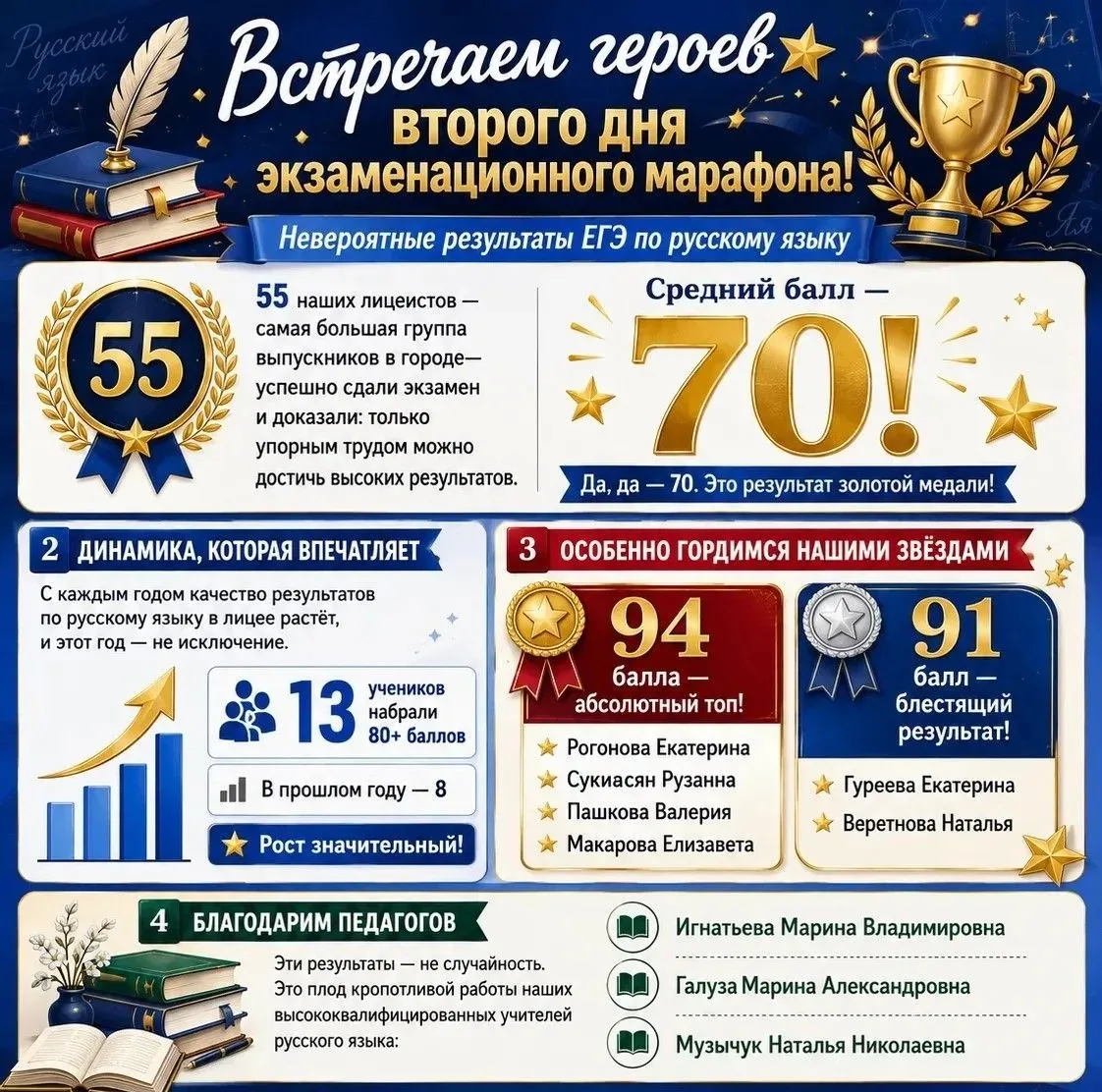 🔥 Встречаем героев второго дня экзаменационного марафона!🔥

Невероятные результаты ЕГЭ по русскому