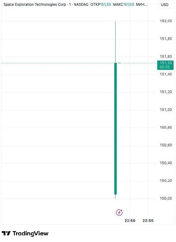 SpaceX вышла на биржу по цене $150 за акцию. @banki_economy