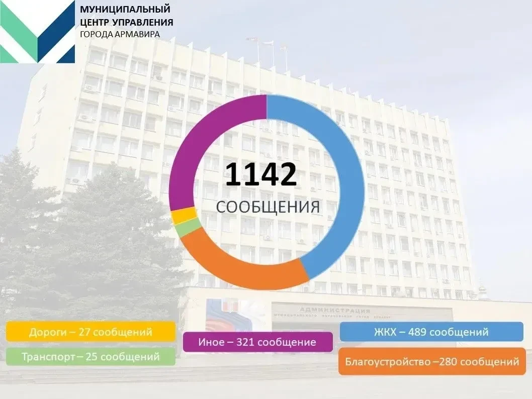 📊 МЦУ Армавира обработал 1142 обращения жителей за сентябрь