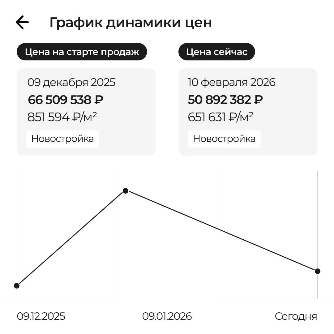 ❌ Не покупайте квартиру на старте продаж, не прочитав этот пост.