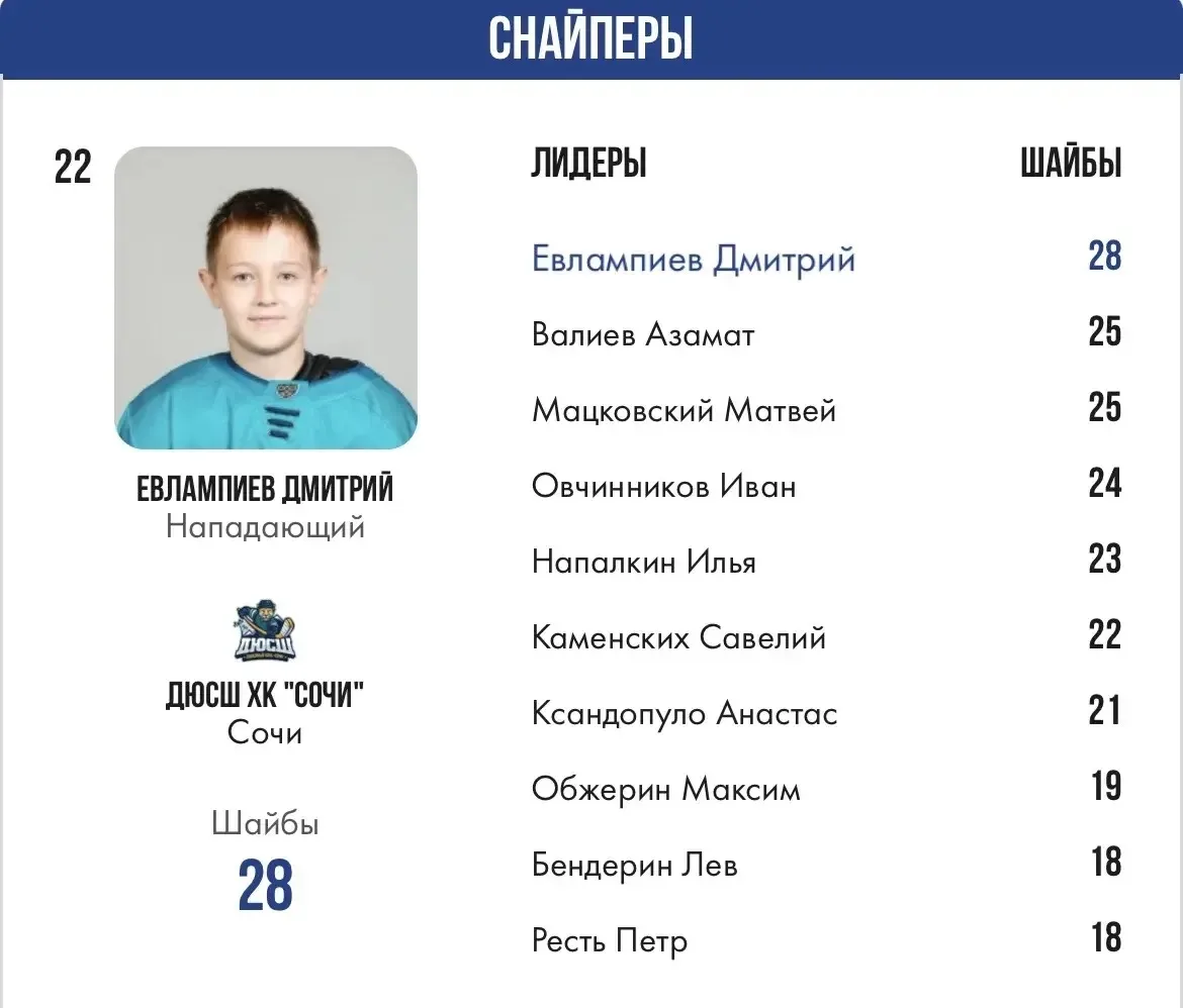 🥳Поздравляем Дмитрия Евлампиева и команду ХК «Сочи»! 🏒🎉  👏5 апреля в Сириусе завершился Финальный эт