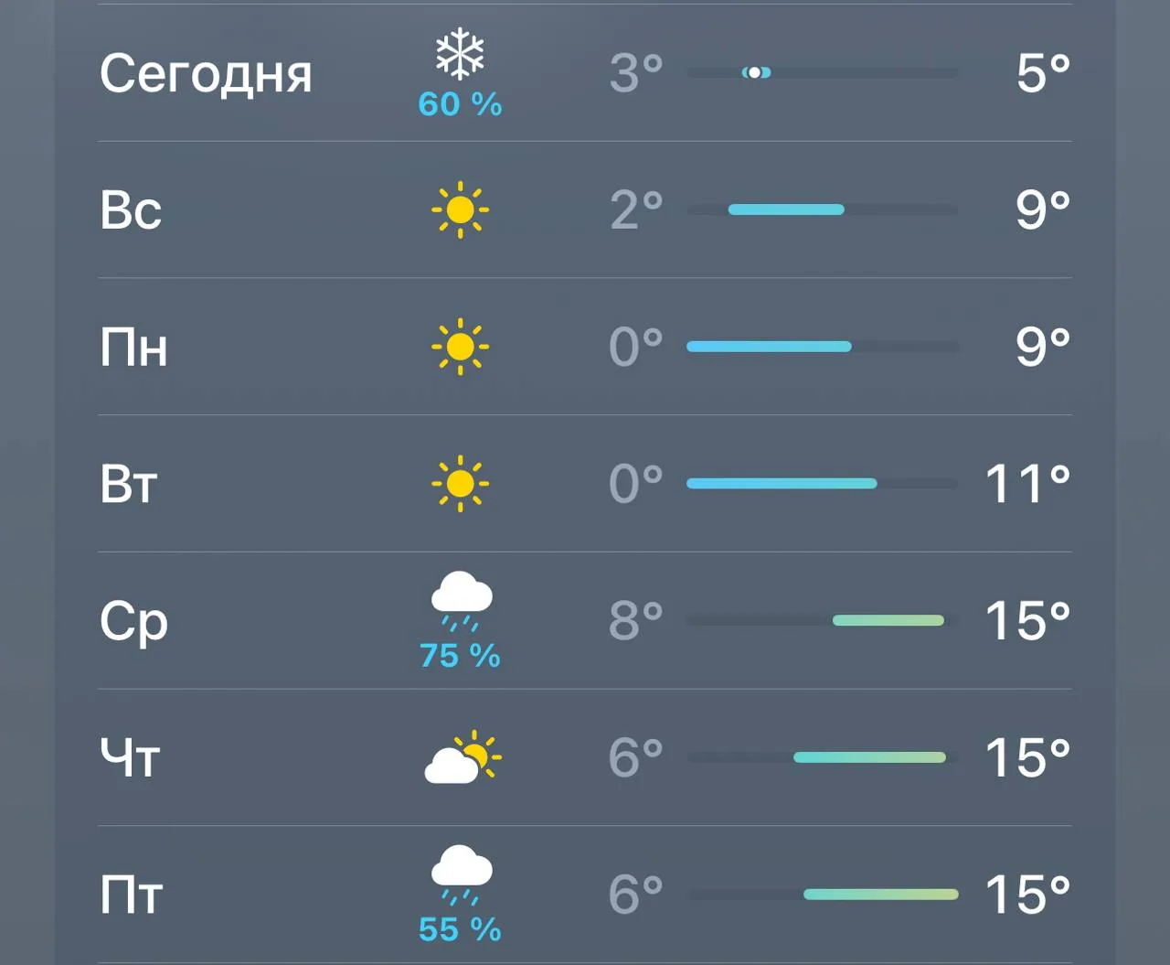 ⛅️ В Казани после прохлады снова станет теплее