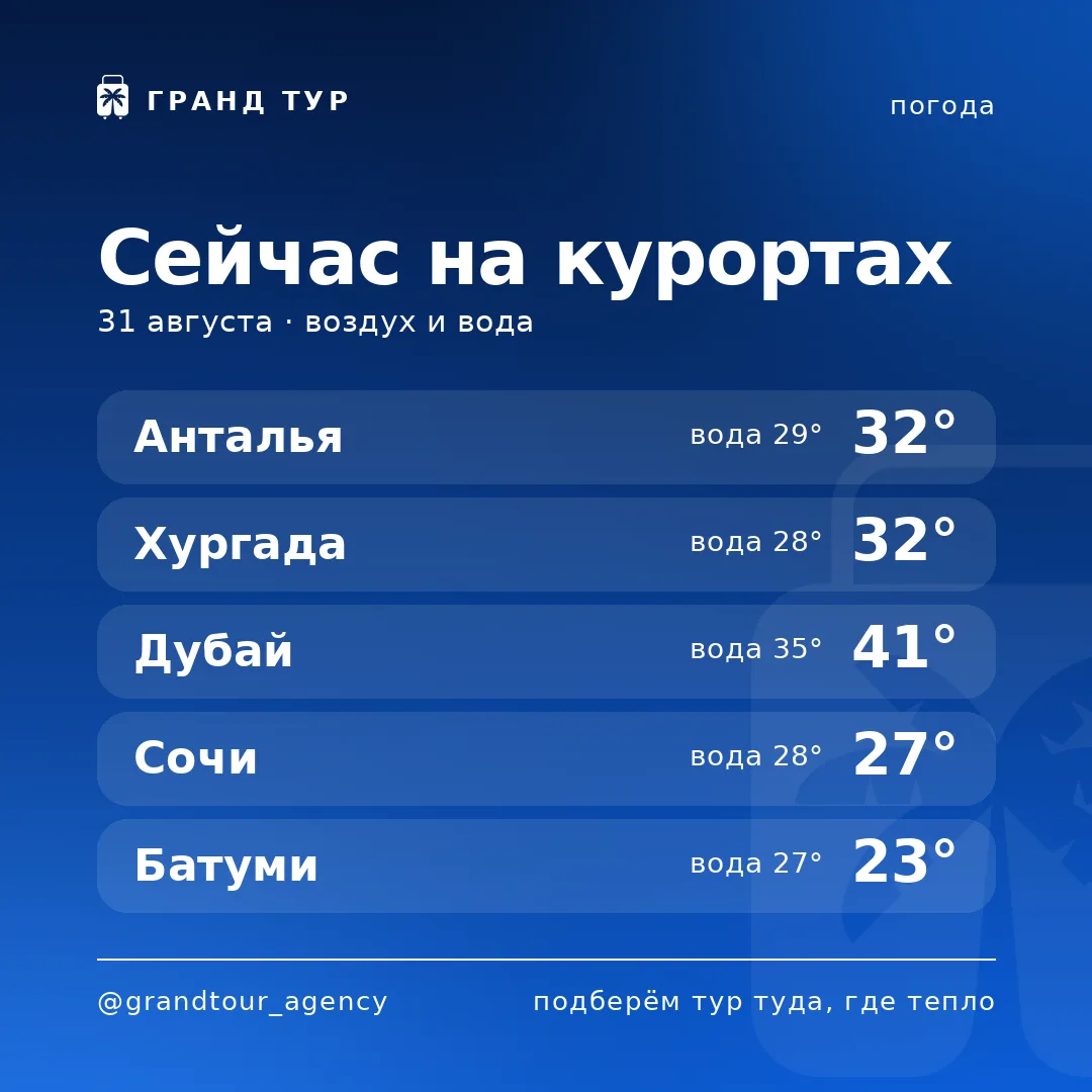 🌡 Погода на курортах прямо сейчас