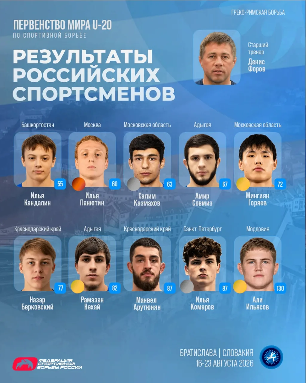 Завершилось первенство мира U-20 по спортивной борьбе. В активе сборной России — 17 мед...