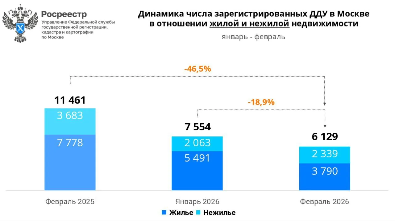 Московские новостройки рухнули почти вдвое за год.  В феврале в Москве зарегистрировали всего 6 129 