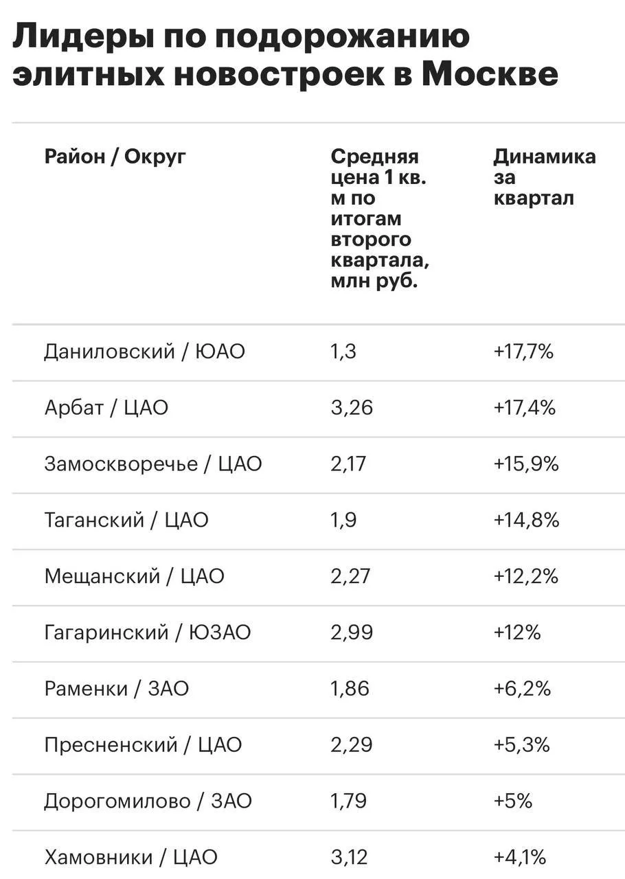 🧱🧱🧱🧱 Даниловский район стал лидером Старой Москвы по темпам роста цен на элитные новостройки во 