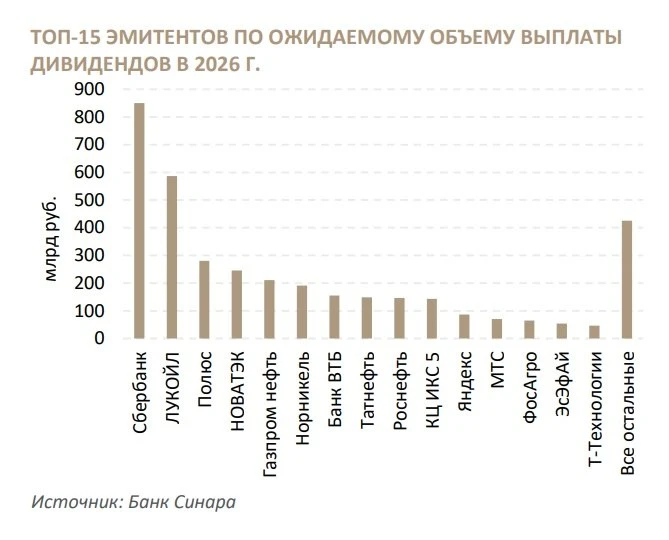 👛 В «Синаре» назвали топ-5 компаний по объему дивидендов в 2026 году  Аналитики инвестбанка «Синар