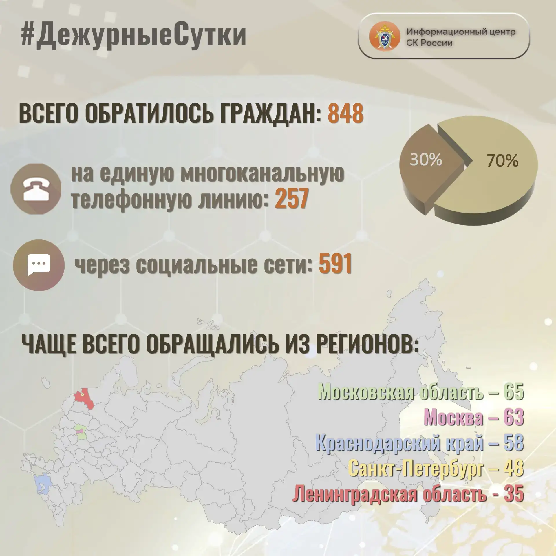 В Информационный центр СК России за прошедшие сутки всего обратилось граждан:  8️⃣4️⃣8️⃣