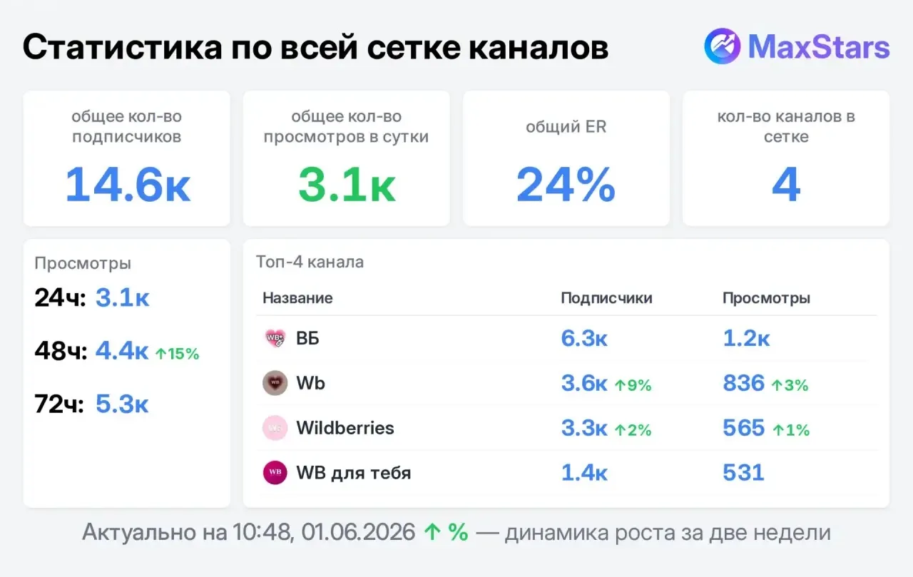 💕 ВБ СЕТКА

1.) ВБ НАХОДКИ - 1100₽
2.) Wildberries124 - 699₽
3.) WB новинки - 799₽
4.) WB для тебя 