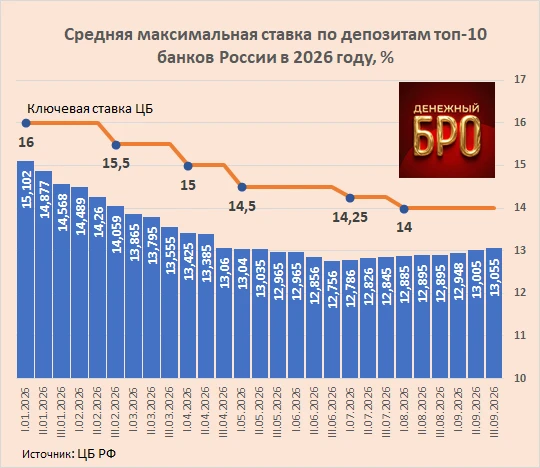 Российские банки не верят в значимое снижение ключевой ставки в обозримом будущем.