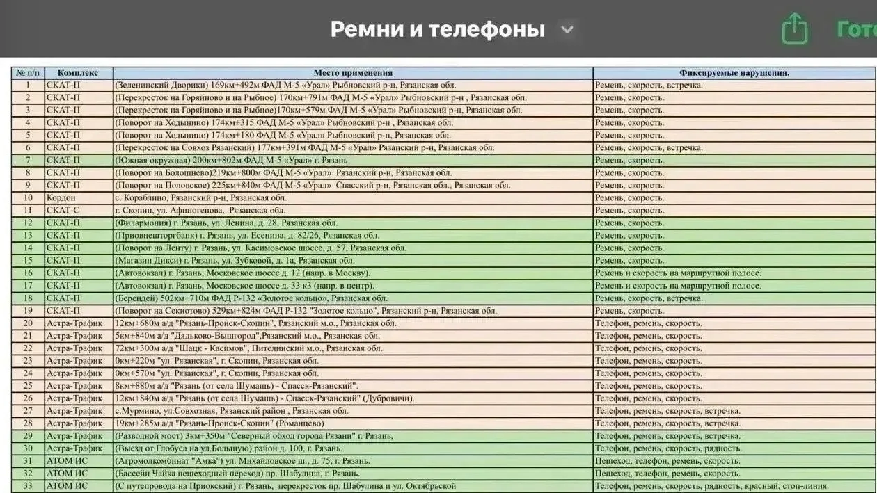 Список камер которые фиксируют нарушение за непристёгнутый ремень и телефон.