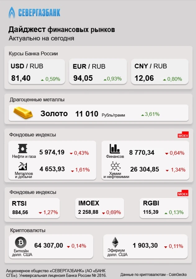 Дайджест финансовых рынков
