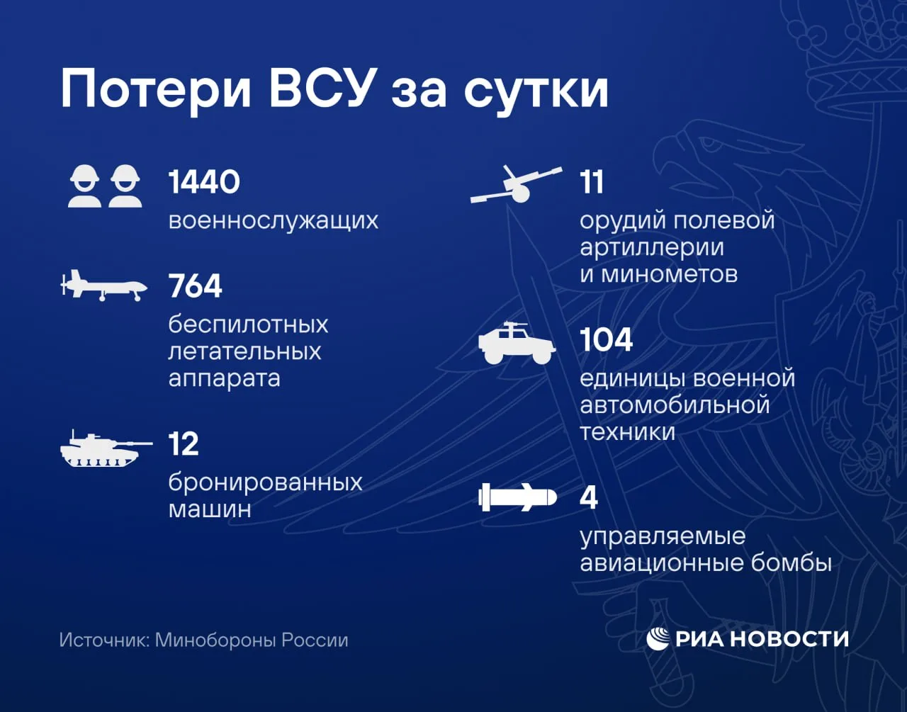 О потерях ВСУ за сутки - в нашей инфографике.