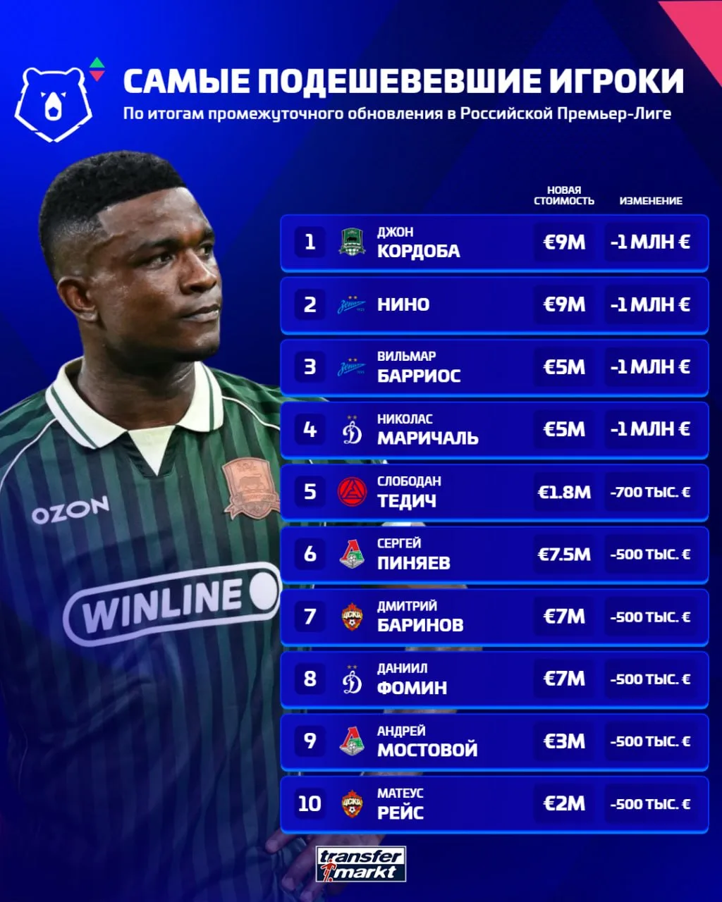 Transfermarkt обновил стоимость игроков РПЛ. Лидером среди прибавивших в цене игроков с...