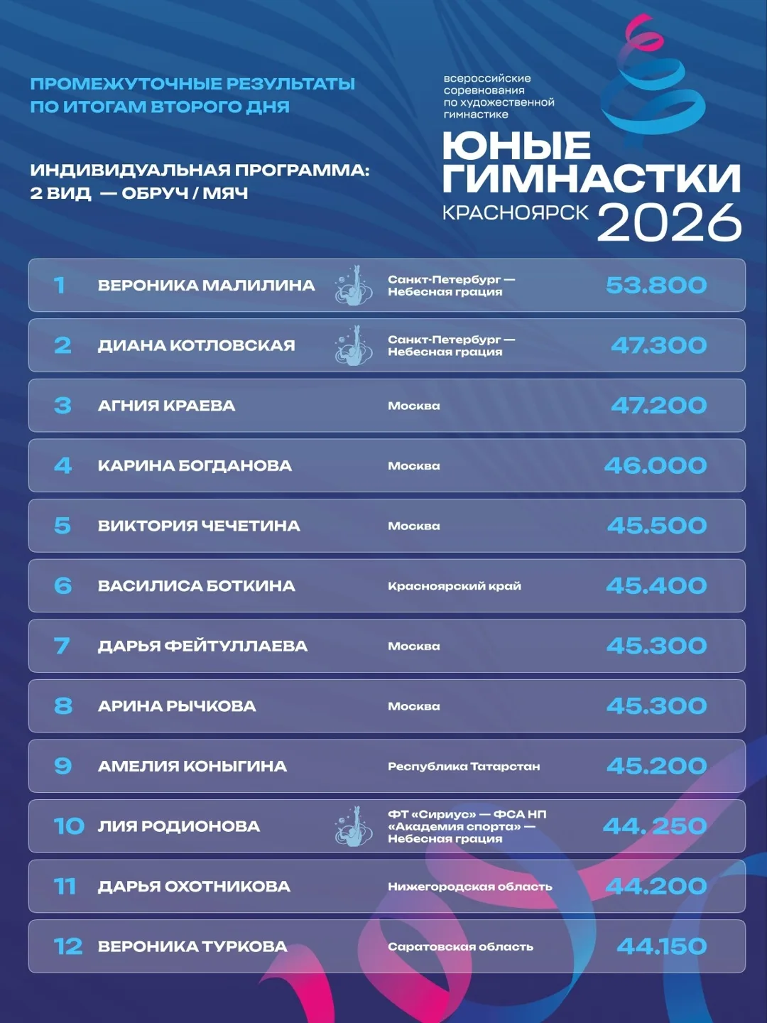 Промежуточные итоги после второго дня