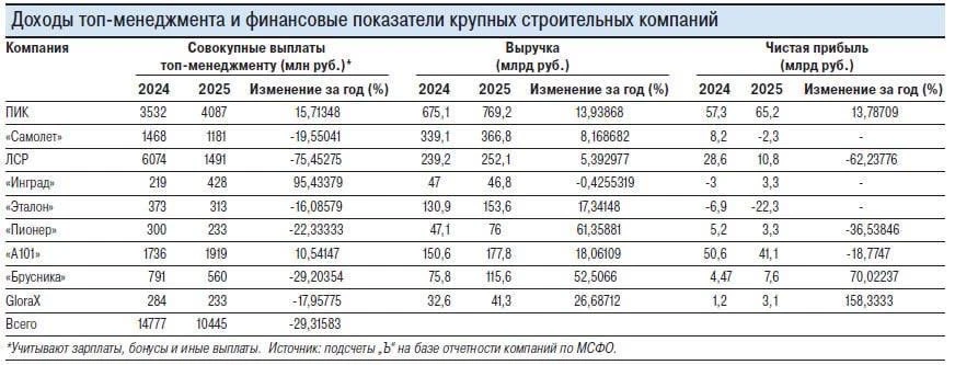 В 2025 году у топ-менеджеров крупных российских девелоперов явно «подужали аппетиты» — бонусы и возн