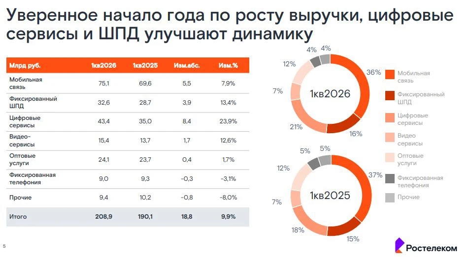 💻 Ростелеком (RTKM) | Долг продолжает расти

▫️ Капитализация: 176,9 млрд ₽ / 50,6₽ за АО
▫️ Выручк