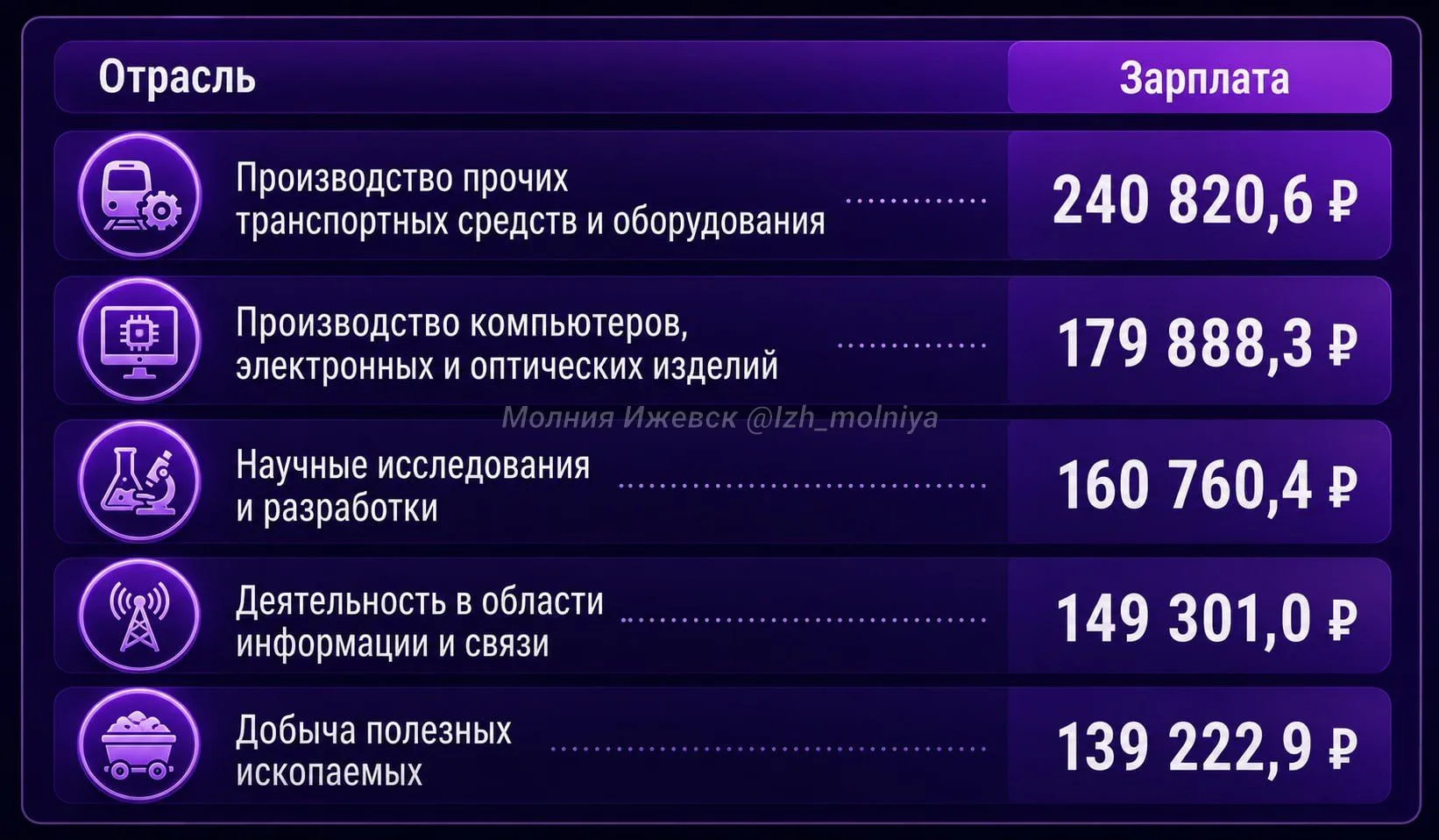 💸 В Удмуртии средняя зарплата достигла почти 100 000 рублей, — Удмуртстат