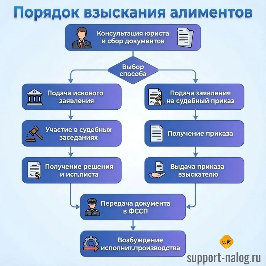 Взыскание алиментов на детей и нетрудоспособных родителей — приоритетное направление работы ФССП. Пр