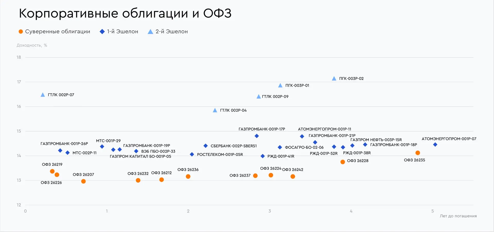 🧭 Самые привлекательные облигации на середину мая 2026 года Выбор аналитиков Газпромбанка   Подготов
