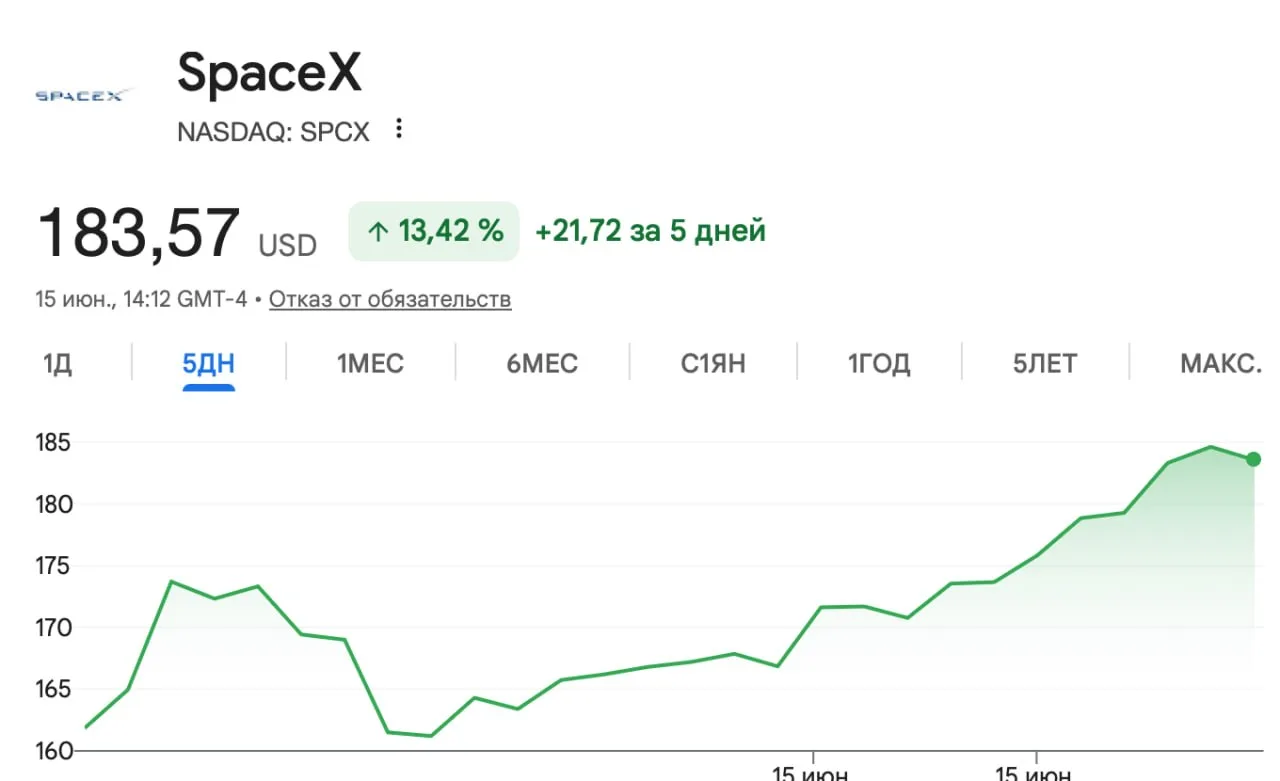 Акции SpaceX: как прошел выпуск акций компании Илона Маска и как теперь у них дела?
