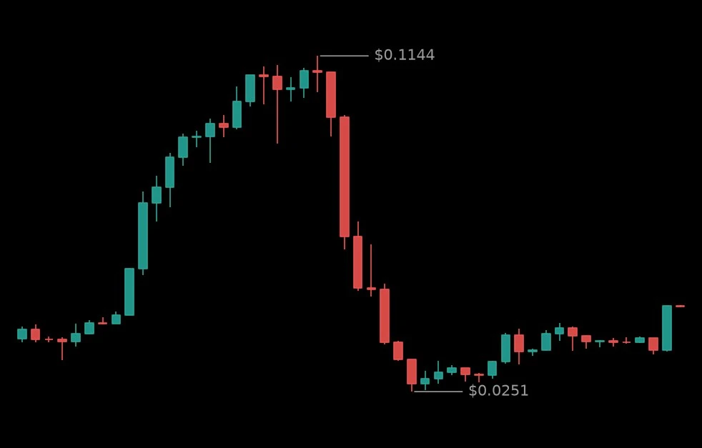 🟢 #LONGXIAUSDT - 0.048 (-27.6%)