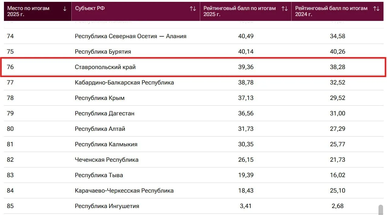 📊Ставрополье заняло 76-е место в рейтинге материального благополучия населения