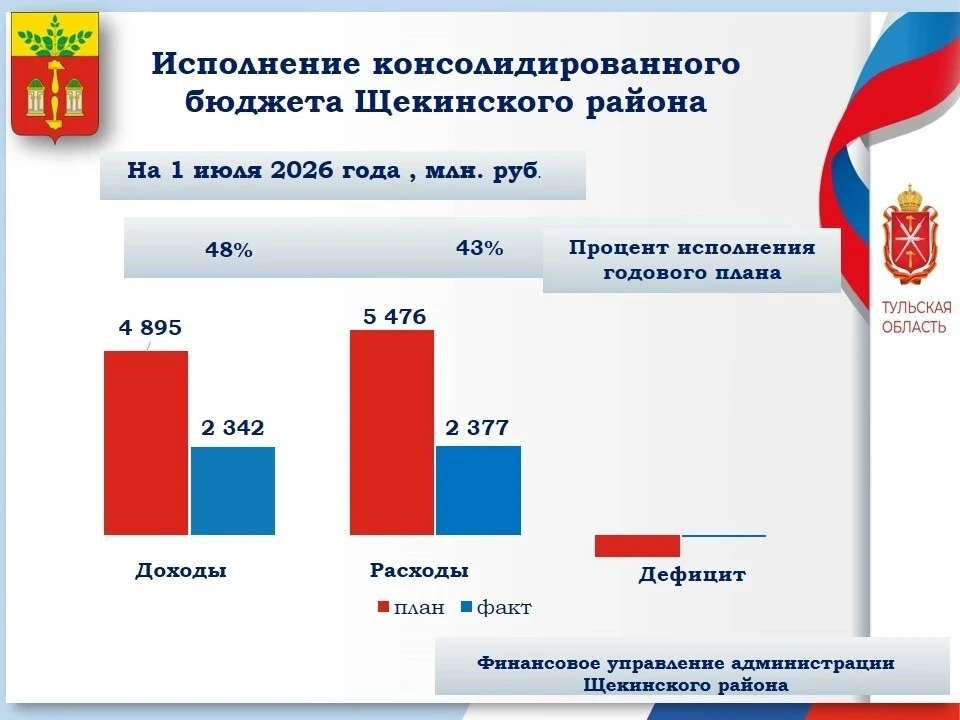Итоги исполнения консолидированного бюджета Щекинского района на 1 июля 2026 г.