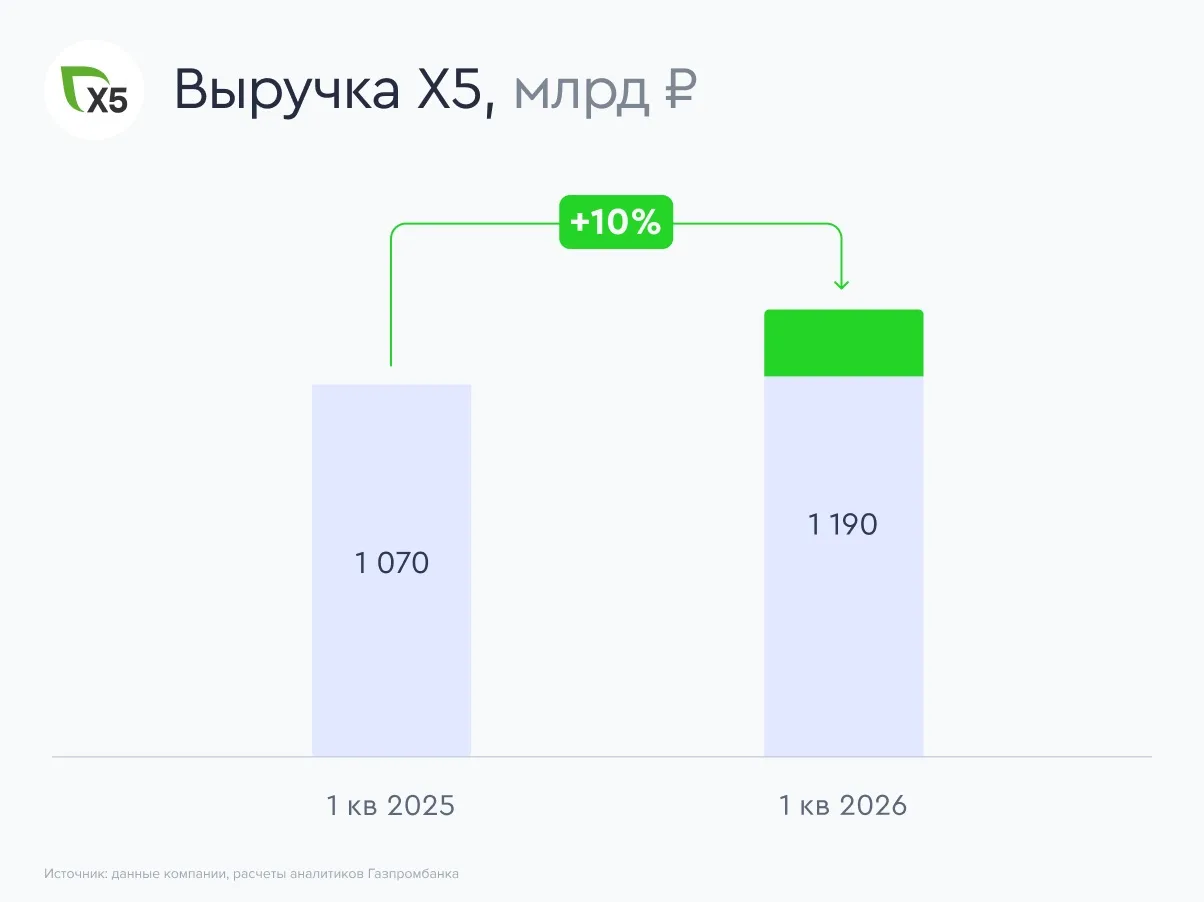🛒 Х5 фиксирует замедление роста  Ритейлер X5, управляющий продовольственными сетями «Пятерочка», «Пе