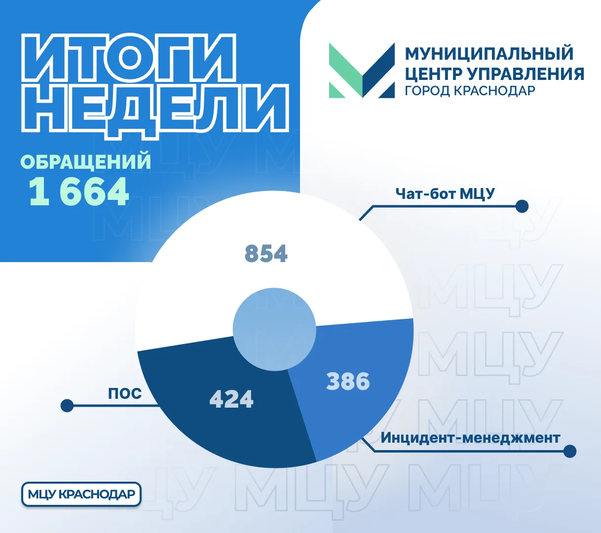 #ИтогиНеделиМЦУ  
 
С 20 по 26 июля специалисты МЦУ обработали 1 664 сообщений. Они поступили к нам 