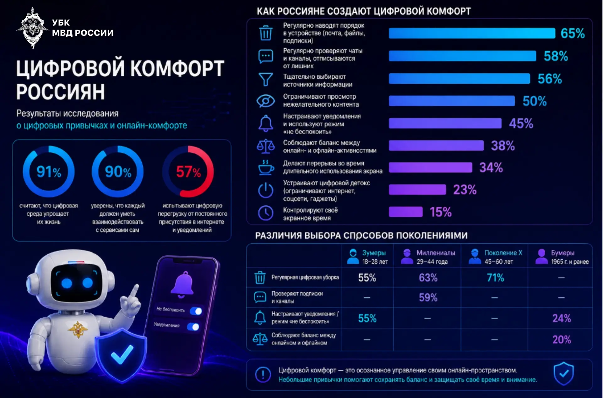 #твойгидцифровойбезопасности

🧹 Держи гаджеты в чистоте, а голову – в спокойствии

57% российских п
