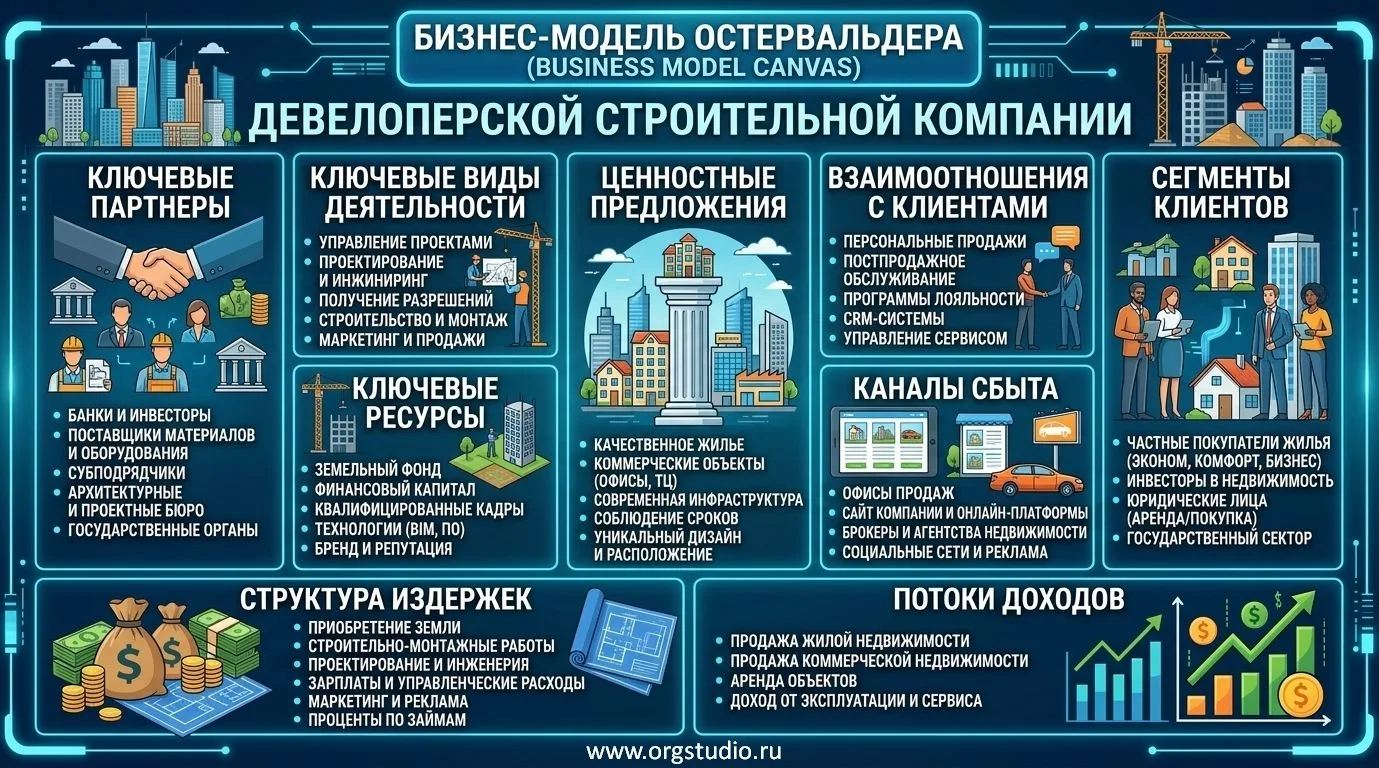 Очень интересная схема «Бизнес-модель по Остервальдеру», на примере девелоперской компа...