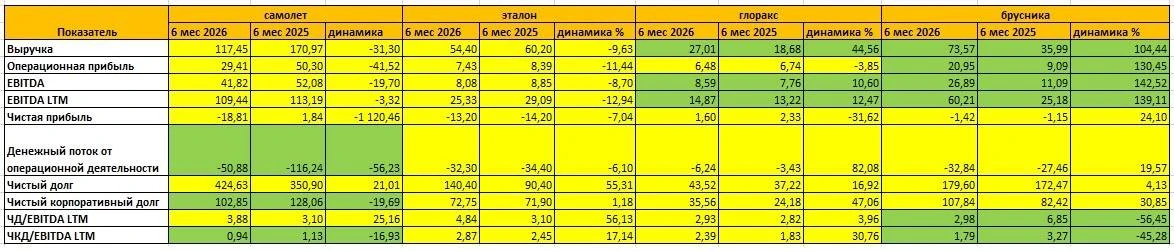 Застройщики 6 мес 2026 МСФО